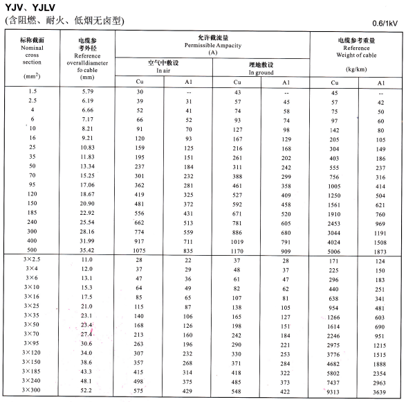 0.6/1KV YJV、YJLV單芯及3芯電纜載流量表