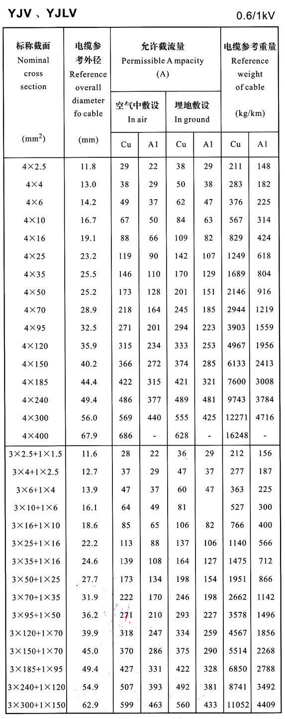 0.6/1KV YJV、YJLV4芯及4+1芯電纜載流量表