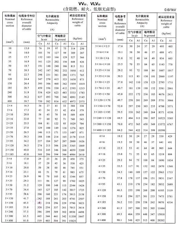 VV22、VLV22單芯、2芯、3芯、4芯、3+1芯電纜<a href='http://www.tndrh.cn/dxdlzs/99.html' target='_blank'><u>載流量</u></a>表