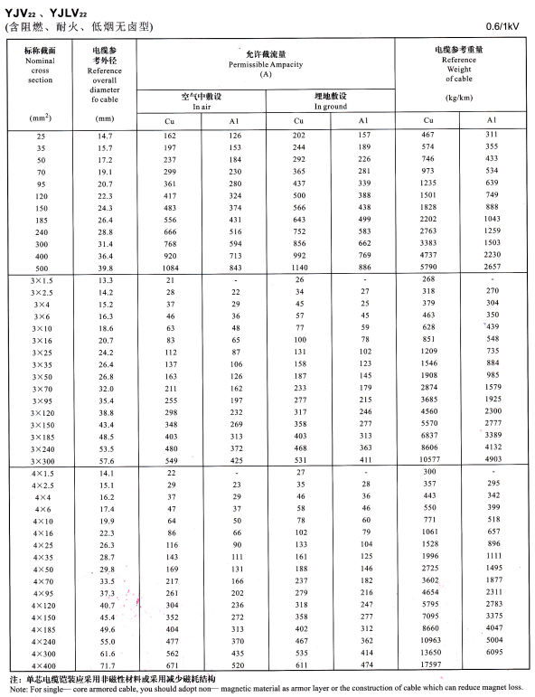 YJV22單芯、3芯4芯<a href='http://www.tndrh.cn/zailiuliang/' target='_blank'><u>電纜載流量表</u></a>