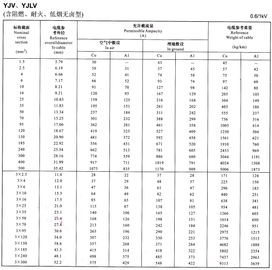 YJV、YJLV單芯及3芯<a href='http://www.tndrh.cn/zailiuliang/' target='_blank'><u>電纜載流量表</u></a>
