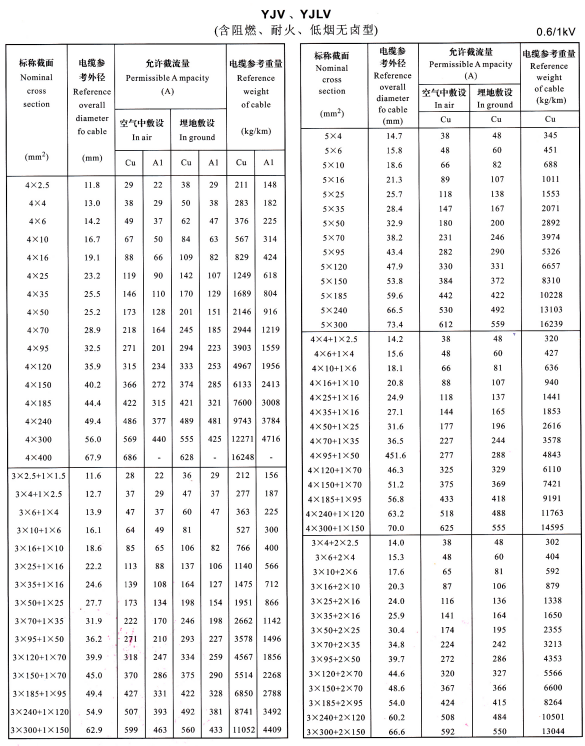 YJV、YJLV4芯、5芯、3+1芯、4+1芯、3+2芯電纜載流量表