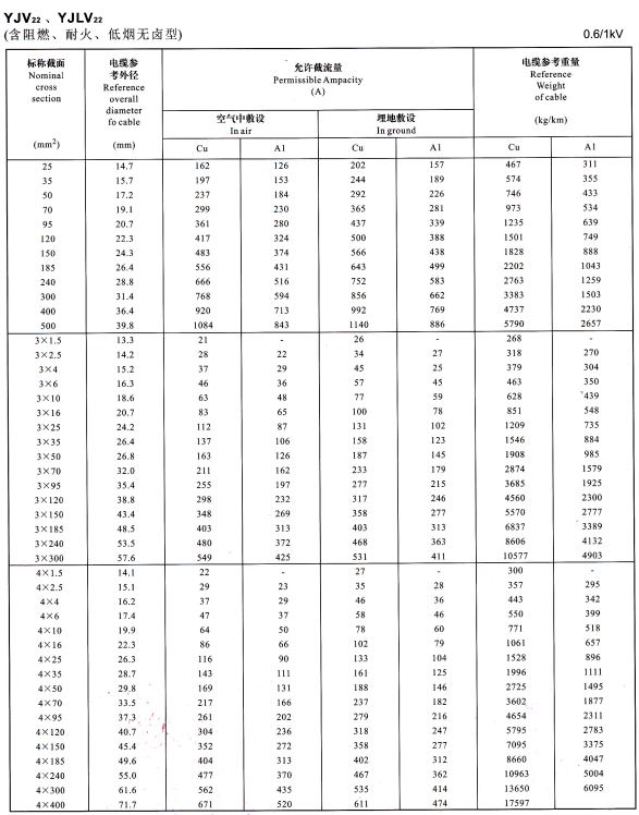 YJV22、YJVL22單芯、3芯、4芯電纜載流量表