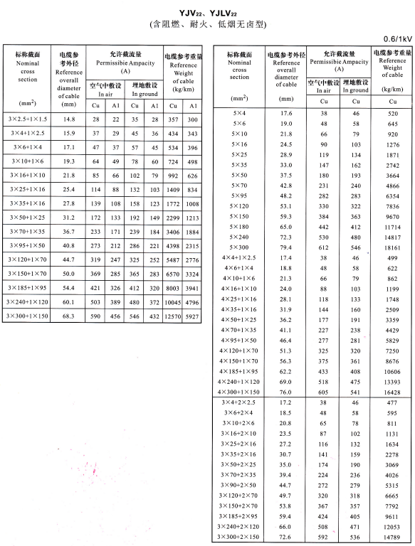 YJV22、YJVL22 3+1芯、5芯、4+1芯、3+2芯電纜載流量表