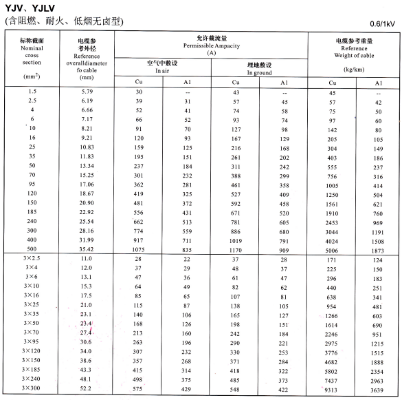 YJV、YJLV電力電纜規(guī)格型號(hào)載流量表