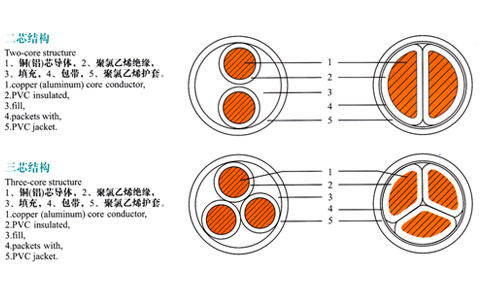 兩芯、三芯電纜結(jié)構(gòu)表示圖