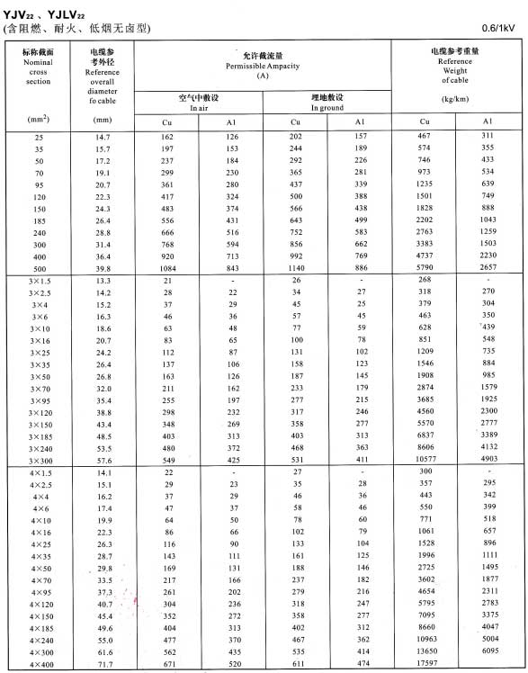 0.6/1KV單芯、3芯、4芯YJV22、YJLV22電纜<a href='http://www.tndrh.cn/dxdlzs/99.html' target='_blank'><u>載流量</u></a>表