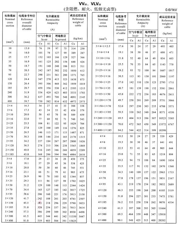 VV22、VLV22單芯、2芯、3芯、4芯、3+1芯電纜載流量表