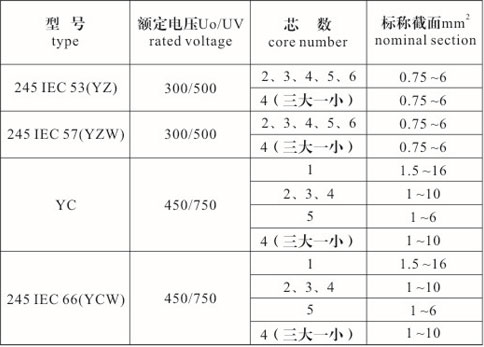 橡套電纜型號(hào)、規(guī)格