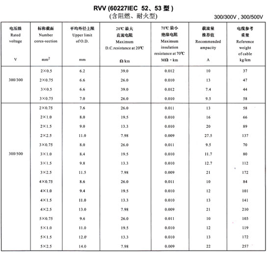 金環(huán)宇R<a href='http://www.tndrh.cn/vvdianlan/' target='_blank'><u>VV電纜</u></a>載流量表