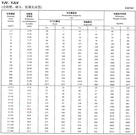 金環(huán)宇YJV、YJLV電纜單芯及3芯銅芯鋁芯電纜載流量表