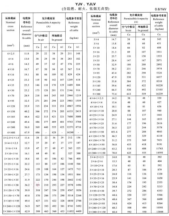 金環(huán)宇YJV、YJLV4芯、5芯、3+1芯、4+1芯、3+2芯銅芯鋁芯電纜載流量表
