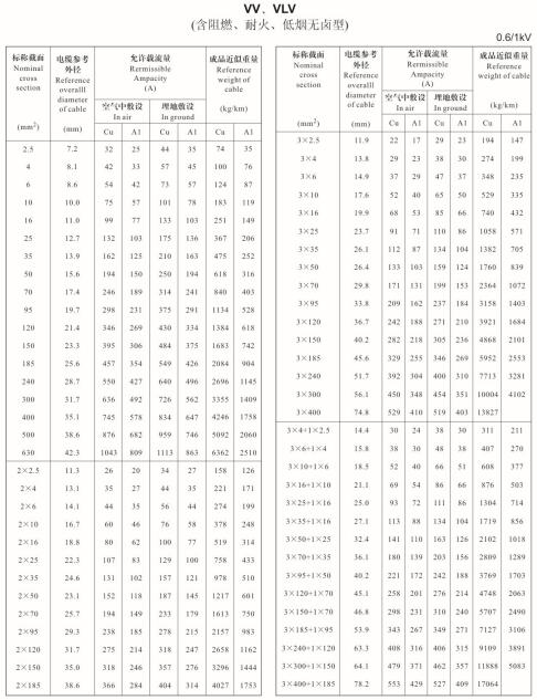 金環(huán)宇VV、VLV單芯、2芯、3芯、3+1芯銅芯鋁芯電纜載流量表