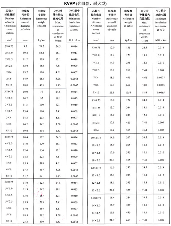 KVVP2-14芯外徑、重量表