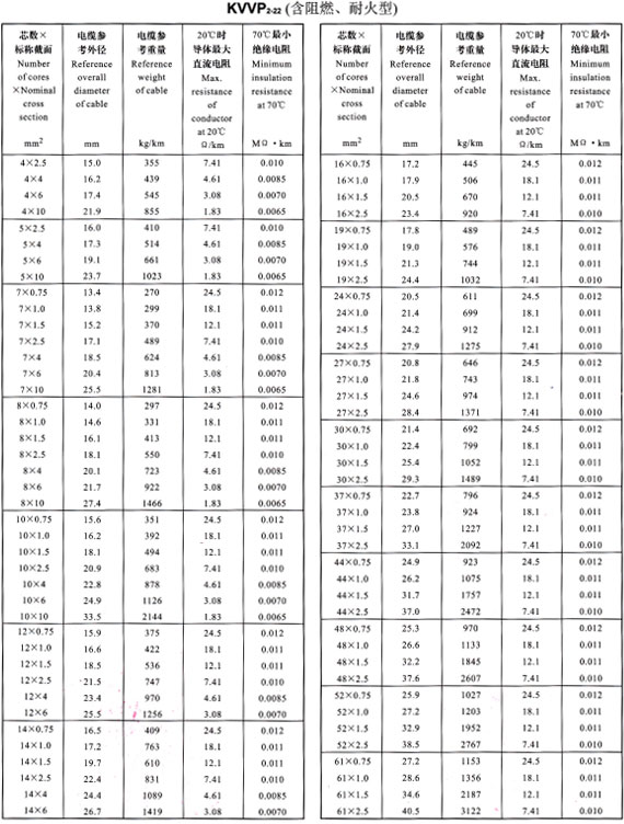 KVVP2-22外徑、重量表
