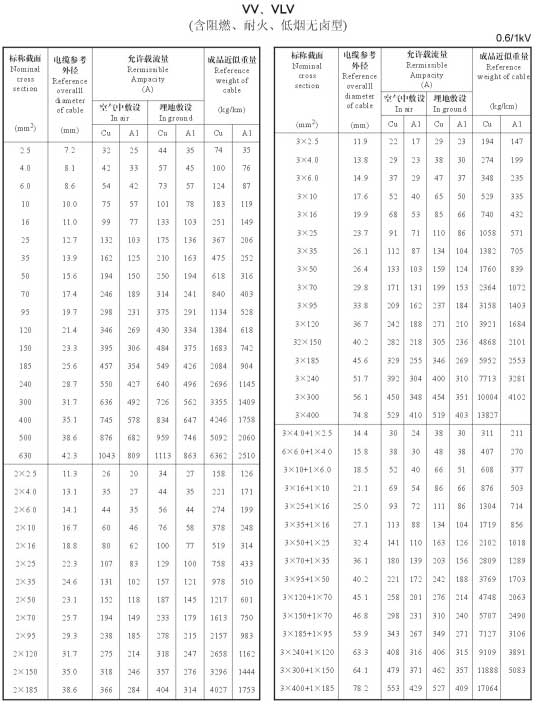 VV、VLV單芯、2芯、3芯、3+1芯銅芯鋁芯電纜載流量表