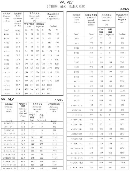 VV、VLV電力電纜規(guī)格型號(hào)載流量表