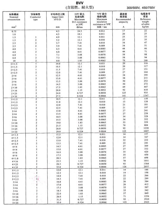 金環(huán)宇電線BVV、BLV載流量表
