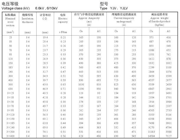 YJV、YJLV 單芯、三芯10KV電纜載流量表