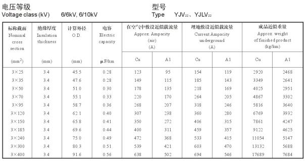 YJV22、YJLV22 三芯10KV電纜載流量表