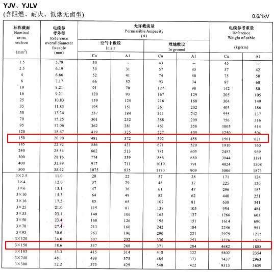 YJV、YJLV單芯及3芯150平方<a href='http://www.tndrh.cn/zailiuliang/' target='_blank'><u>電纜載流量表</u></a>