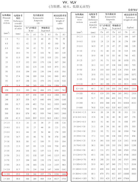 VV、VLV單芯、2芯、3芯、3+1芯150平方電纜載流量表