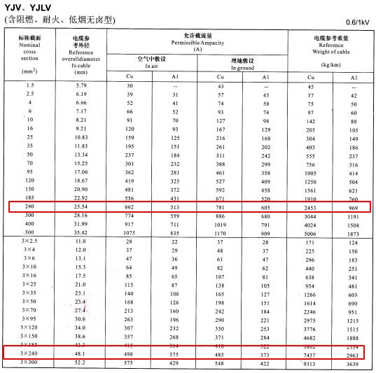 YJV、YJLV單芯及3芯240平方<a href='http://www.tndrh.cn/zailiuliang/' target='_blank'><u>電纜載流量表</u></a>