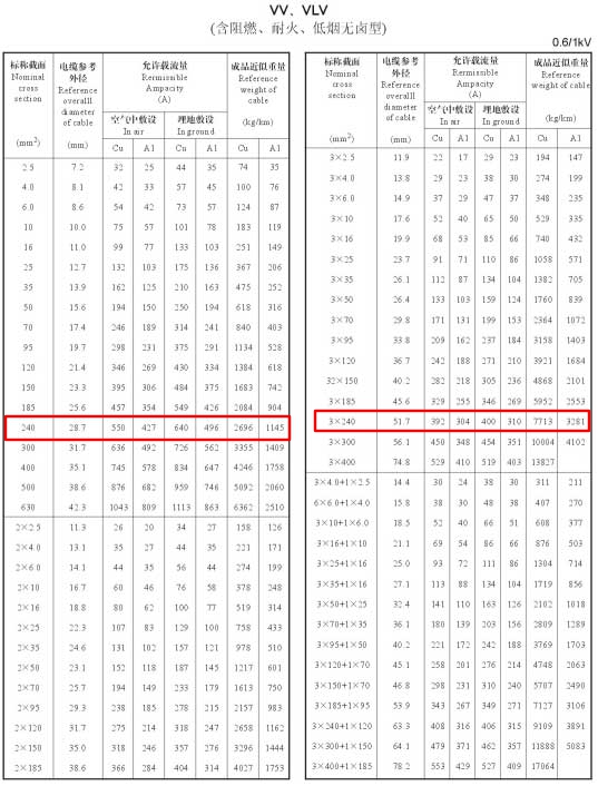 VV、VLV單芯、2芯、3芯、3+1芯240平方電纜載流量表