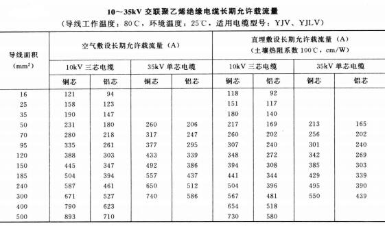 10-35KV YJV、YJLV電力<a href='http://www.tndrh.cn/zailiuliang/' target='_blank'><u>電纜載流量表</u></a>