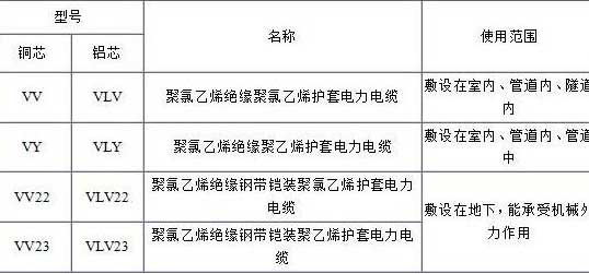 VV、VLV、VV22、VLV22電纜規(guī)格型號表