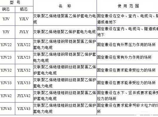YJV、YJV22、YJV32、YJV42、YJV43、YJLV、YJLV22、YJLV32等電纜規(guī)格型號表
