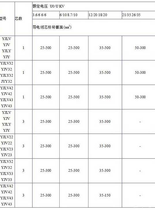 YJV、YJV22、YJV32、YJV42、YJV43、YJLV、YJLV22、YJLV32等電纜芯數(shù)截面積表