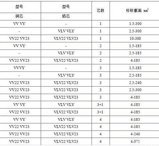 VV、VLV、VV22、VLV22電纜芯數(shù)截面積表