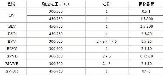 BV、BLV、BVR、BVVB、BVV電纜芯數(shù)截面積表