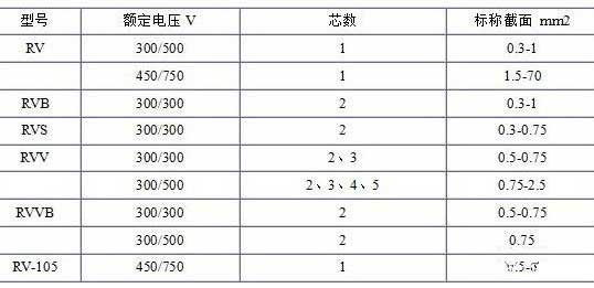 RV、RVB、RVS、RVV、RVVB電纜芯數(shù)截面積表