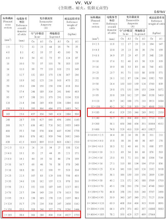 VV、VLV單芯、2芯、3芯、3+1芯185平方電纜載流量表