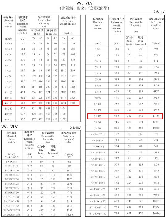 VV、VLV單芯、4芯、5芯、4+1芯185平方電纜載流量表