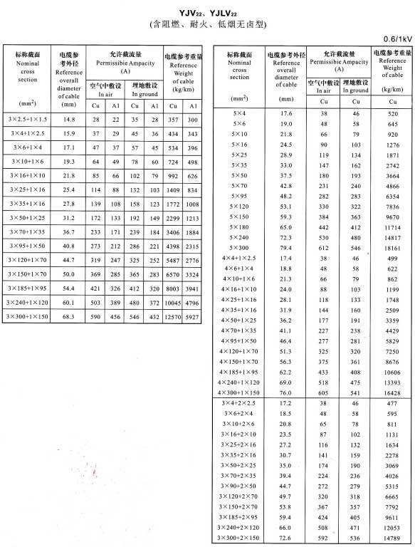 YJV22、YJVL22-3+1芯、5芯、4+1芯、3+2芯電纜載流量表