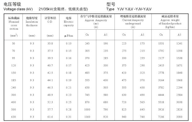 21/35KV YJV、YJLV高壓電纜<a href='http://www.tndrh.cn/dxdlzs/99.html' target='_blank'><u>載流量</u></a>表及直徑對照表