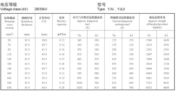 26/35KV YJV、YJLV高壓電纜載流量表及直徑對照表