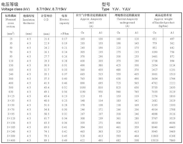 YJV、YJLV 8.7-10KV載流量